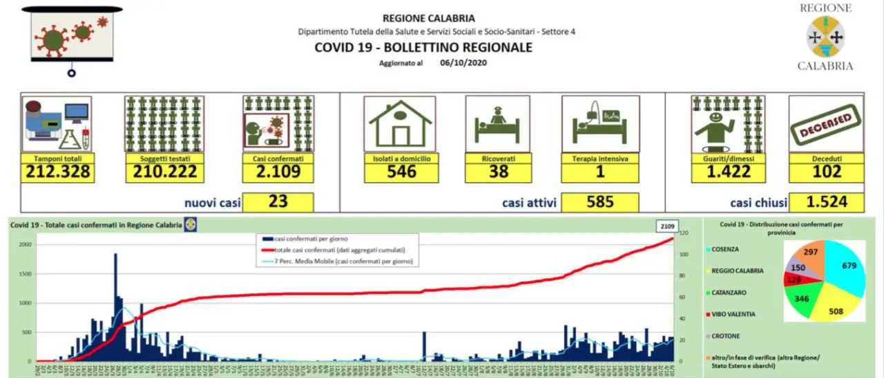 Coronavirus in Calabria, 23 nuovi contagi (5 in provincia di Cosenza)