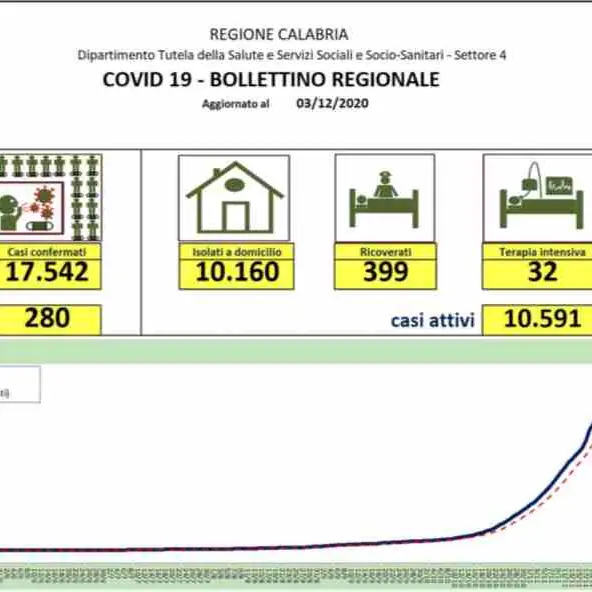 Sono 280 i nuovi contagi da coronavirus in Calabria nelle ultime 24 ore: ecco la mappa