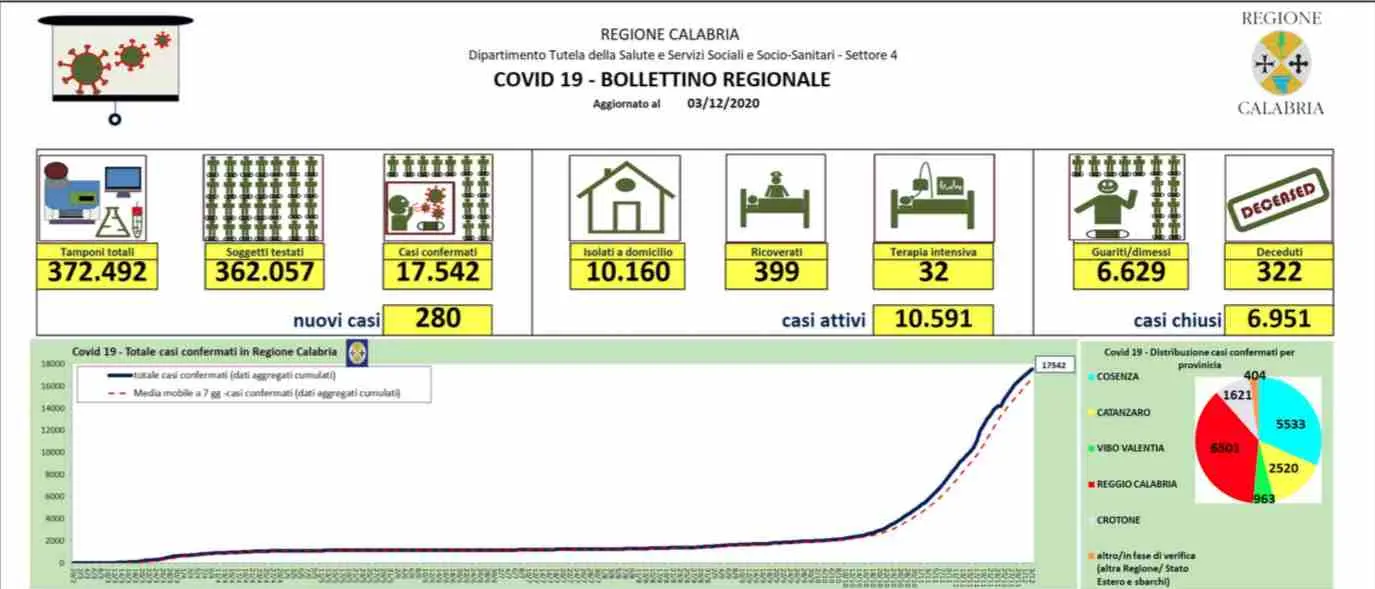 Sono 280 i nuovi contagi da coronavirus in Calabria nelle ultime 24 ore: ecco la mappa