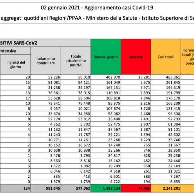 Covid-19 in Italia, 11.831 nuovi contagi. Tasso di positività vicino al 18%