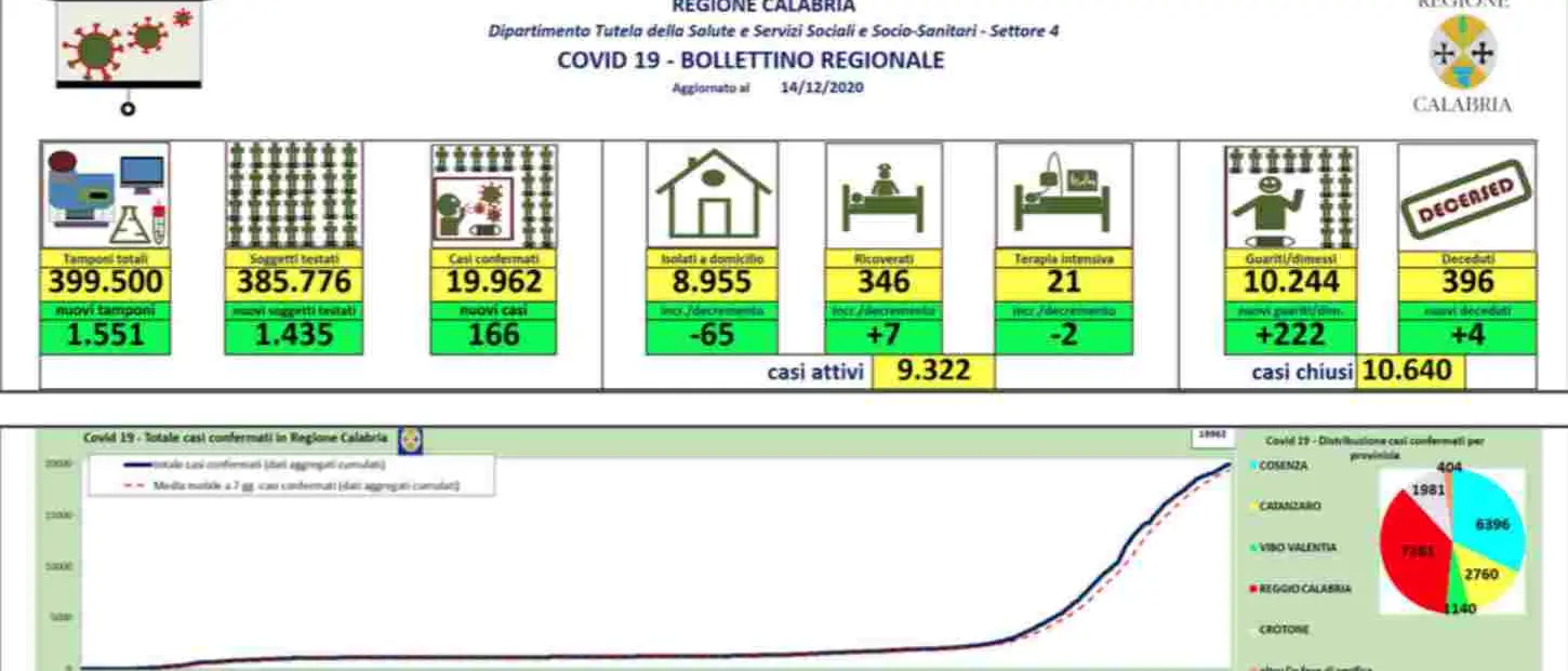 Coronavirus in Calabria, 166 nuovi contagi nelle ultime 24 ore. Positività oltre il 10%