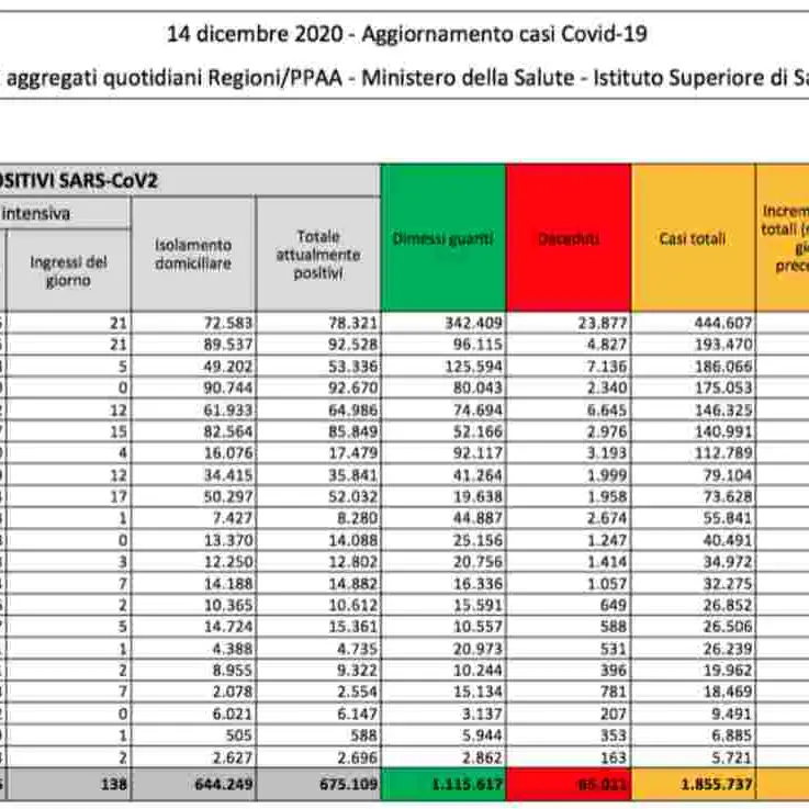 Covid-19 in Italia, oggi 12mila contagi. Decedute 491 persone