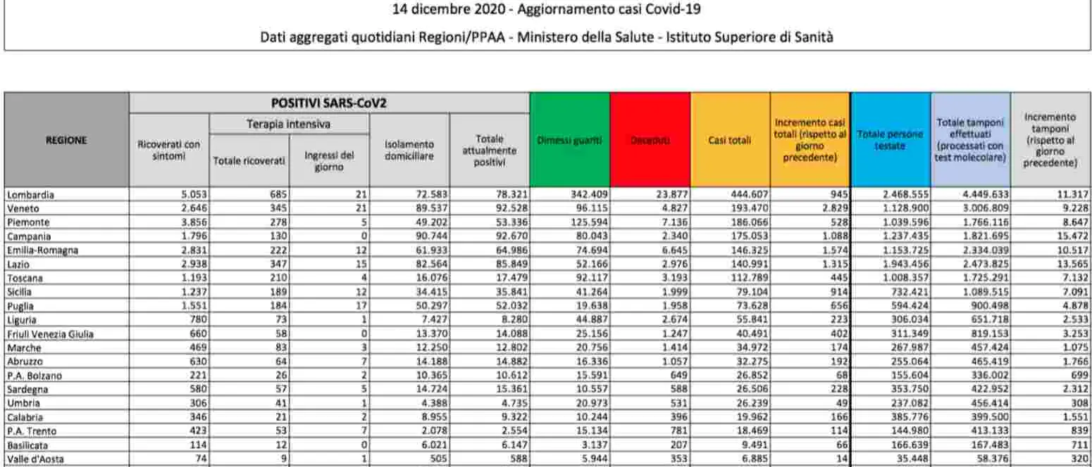 Covid-19 in Italia, oggi 12mila contagi. Decedute 491 persone
