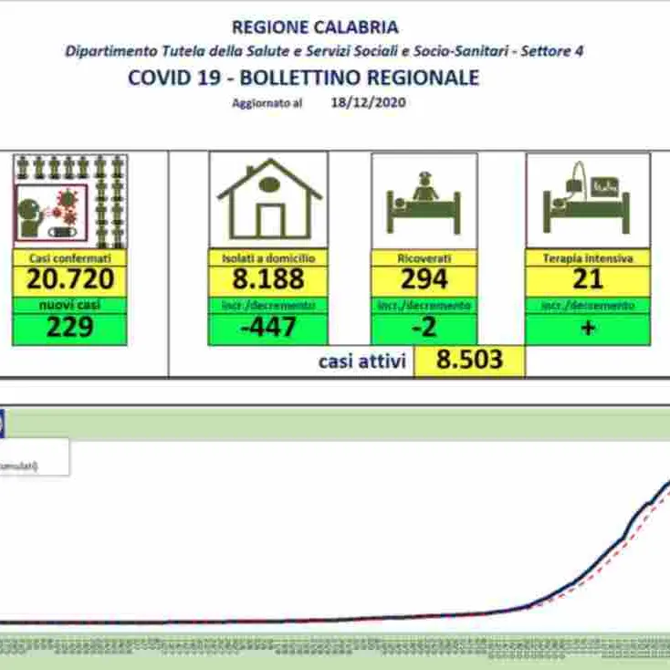 Nuovo aumento dei contagi in Calabria: 229 casi Covid nelle ultime 24 ore