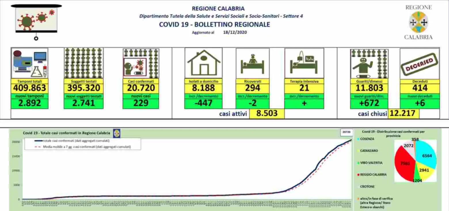 Nuovo aumento dei contagi in Calabria: 229 casi Covid nelle ultime 24 ore