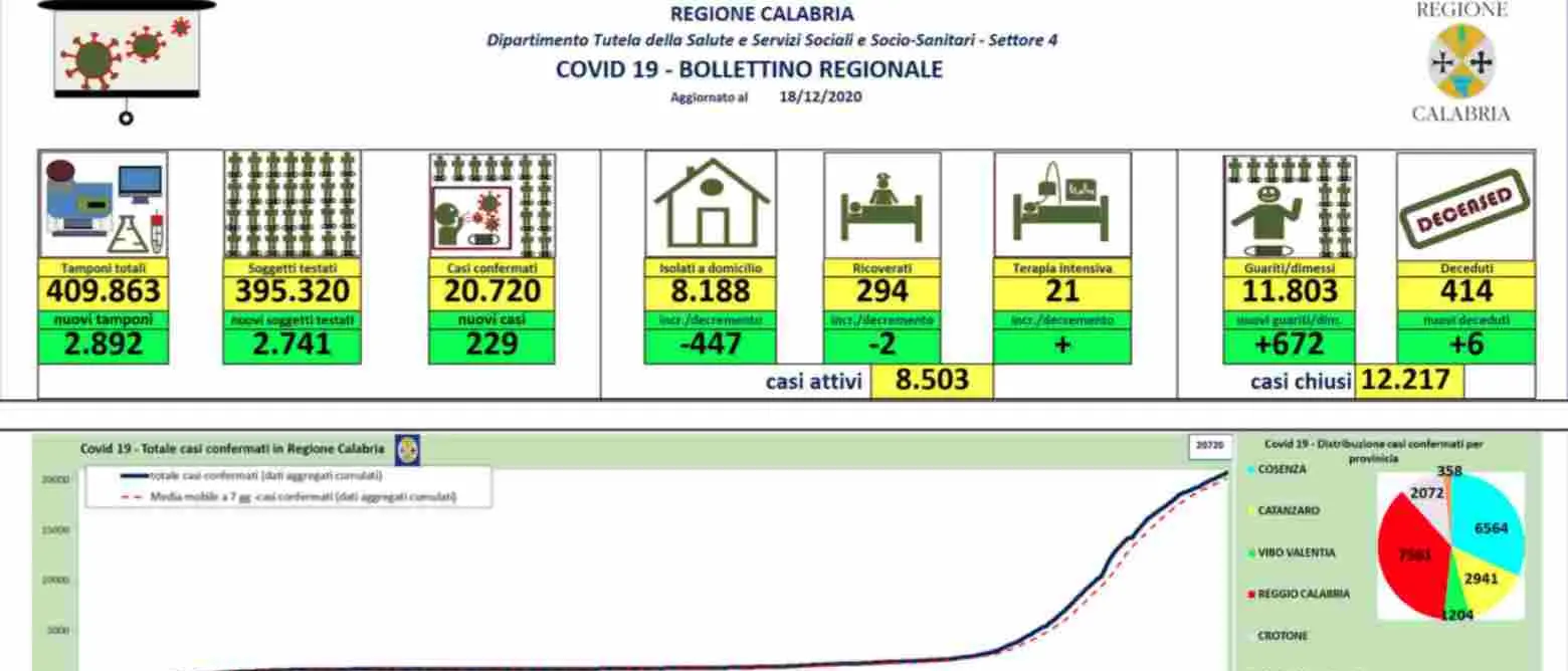 Nuovo aumento dei contagi in Calabria: 229 casi Covid nelle ultime 24 ore