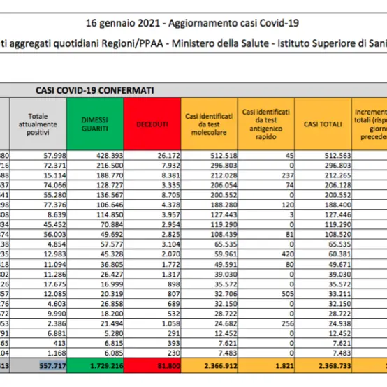 Bollettino 16 gennaio: in Italia 16.310 casi. Positività al 6,25%
