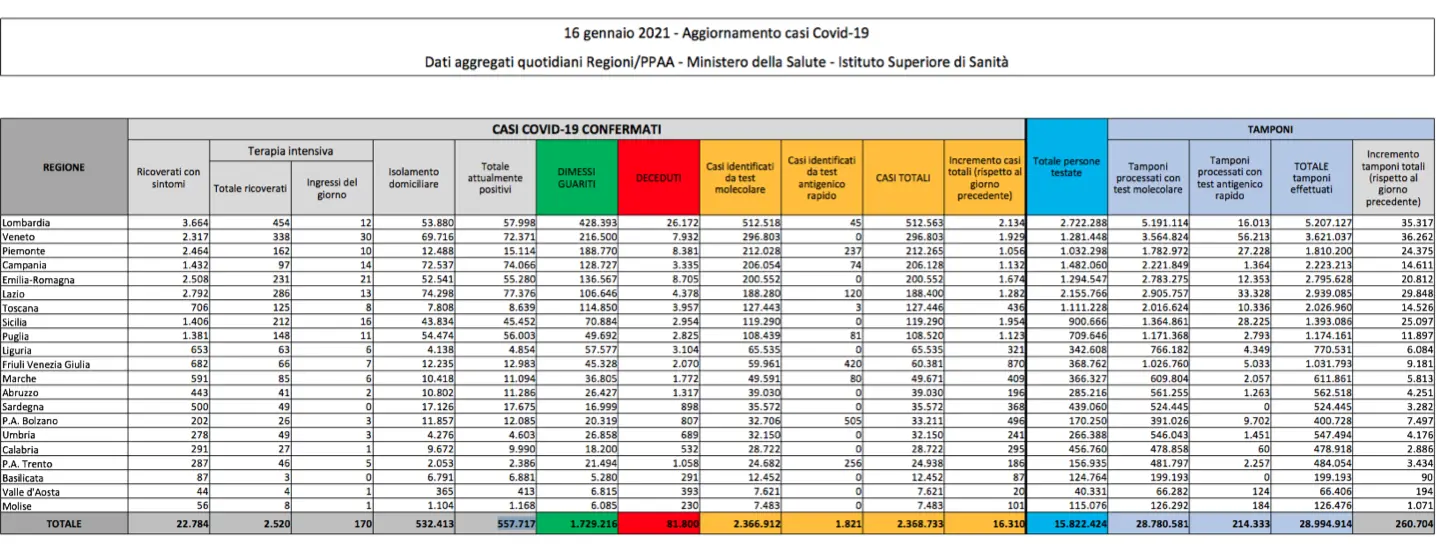 Bollettino 16 gennaio: in Italia 16.310 casi. Positività al 6,25%