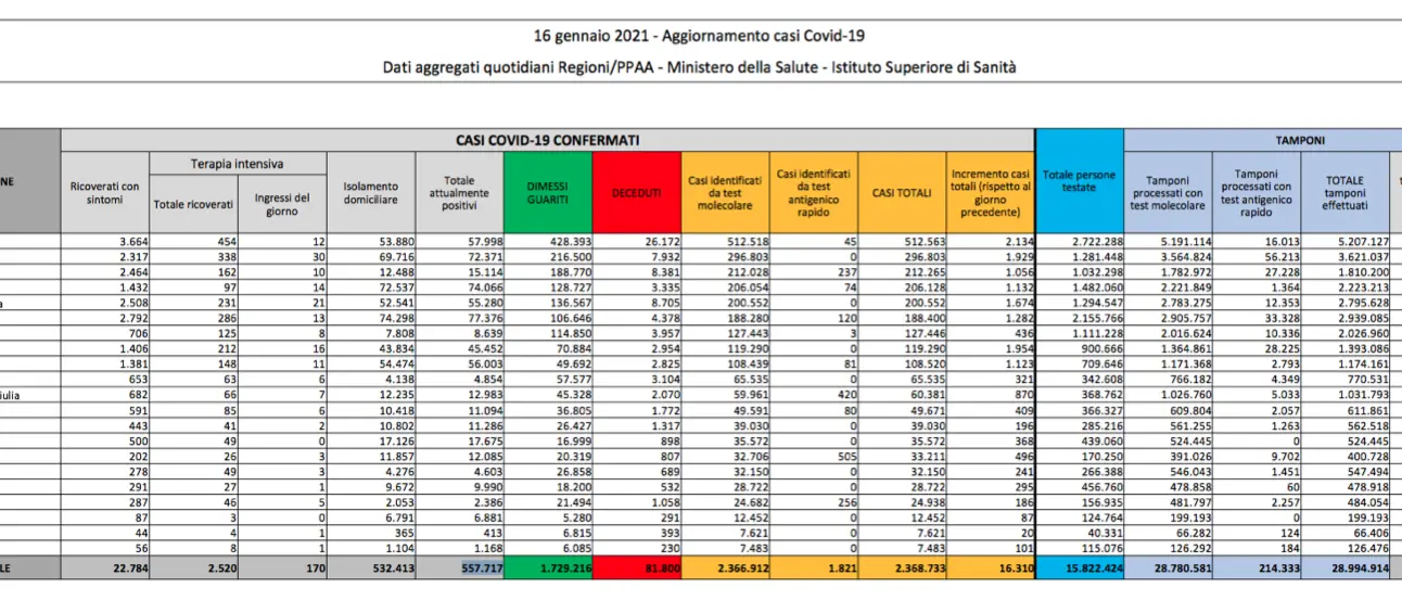Bollettino 16 gennaio: in Italia 16.310 casi. Positività al 6,25%