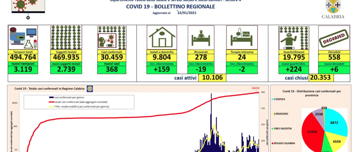 Coronavirus in Calabria, il bollettino del 22 gennaio: 368 nuovi contagi