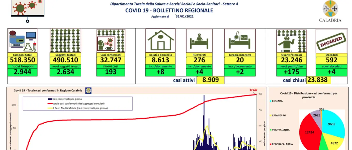 Calabria, bollettino del 31 gennaio: 193 nuovi contagi e 4 decessi