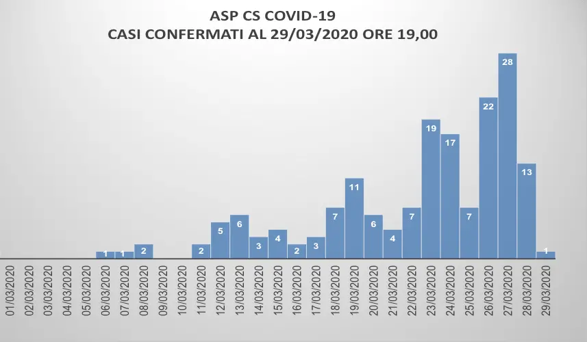 Coronavirus a Cosenza, 53 ricoveri (compresi i pazienti a Catanzaro)