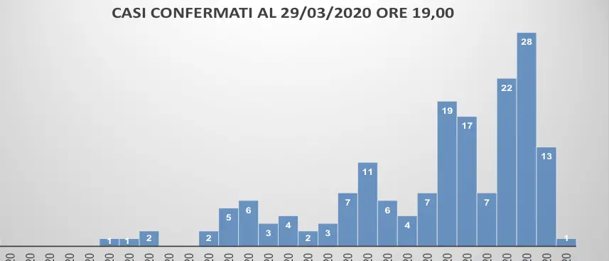 Coronavirus a Cosenza, 53 ricoveri (compresi i pazienti a Catanzaro)