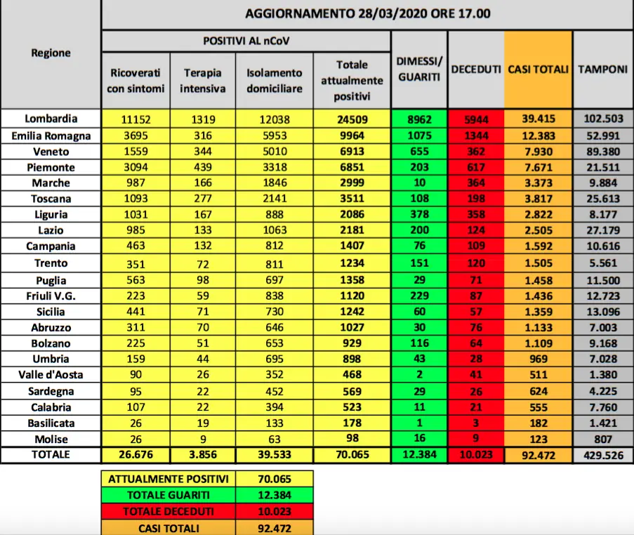 Coronavirus in Italia, calo dei nuovi casi positivi. Stabili quelli complessivi
