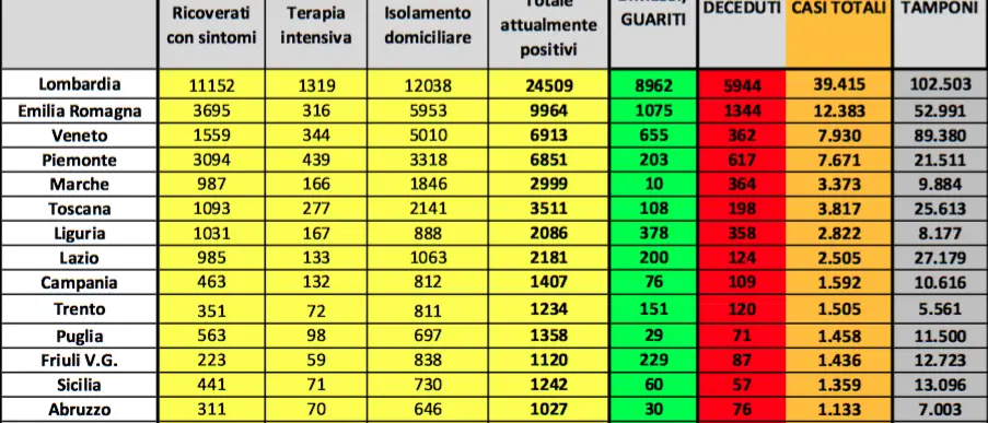 Coronavirus in Italia, calo dei nuovi casi positivi. Stabili quelli complessivi