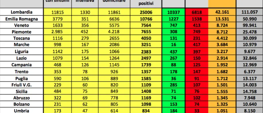 Coronavirus, frenata dei nuovi casi. Dimezzati i positivi: gli ultimi dati
