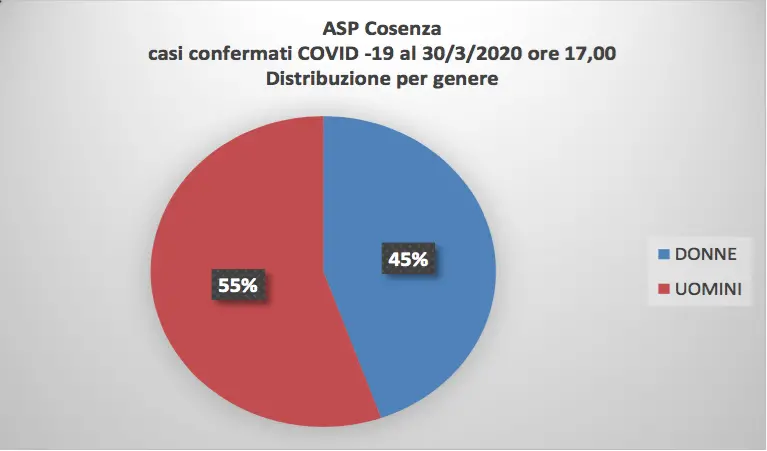 Coronavirus in provincia di Cosenza, 184 casi: il giallo di Casali del Manco