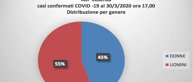 Coronavirus in provincia di Cosenza, 184 casi: il giallo di Casali del Manco