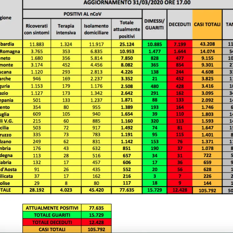 Coronavirus in Italia, contagi stabili rispetto a ieri. Oggi più guariti che morti