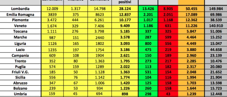 Coronavirus in Italia, in calo ricoveri ordinari e pazienti in Terapia Intensiva