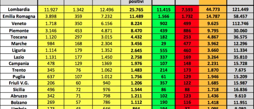 Coronavirus, aumento dei contagi. Villani: «Non ci sono bambini gravi»