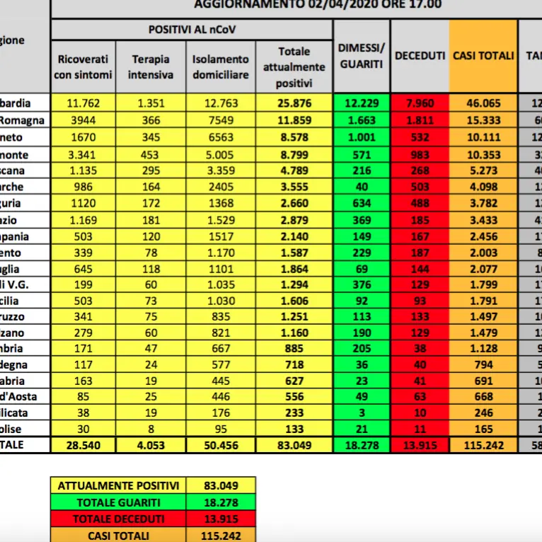 Coronavirus in Italia, leggero calo dei nuovi contagi e aumento dei guariti