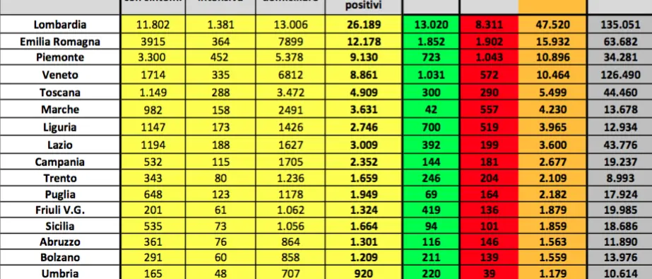 Coronavirus in Italia, lieve calo dei nuovi contagi. Salgono anche i guariti