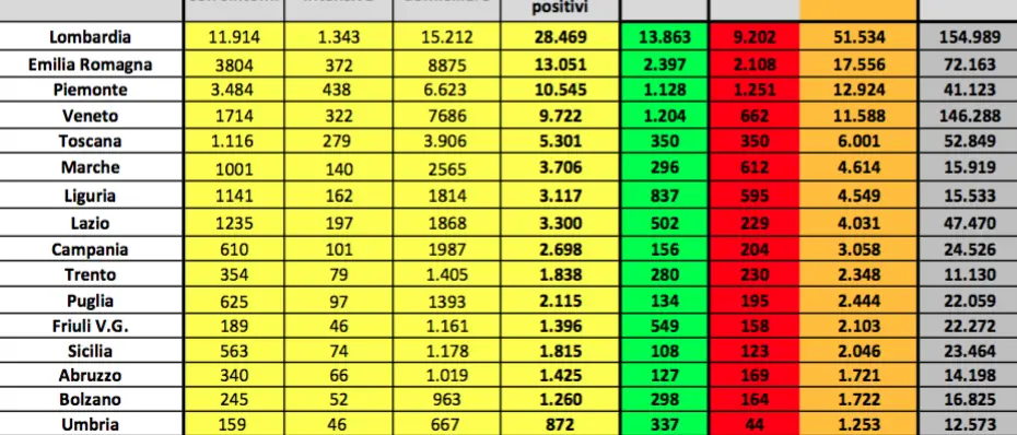 Coronavirus in Italia, nuovo calo dei contagi. Aumentano le persone guarite