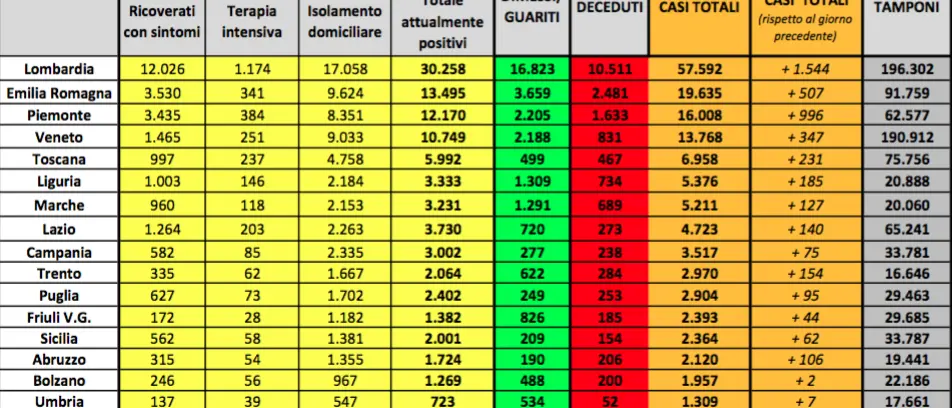 Coronavirus in Italia, oltre 100mila positivi. Aumentano i nuovi contagi