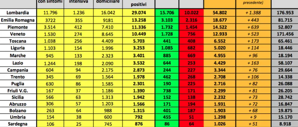 Coronavirus in Italia, aumentano i contagi. Verso i test sierologici