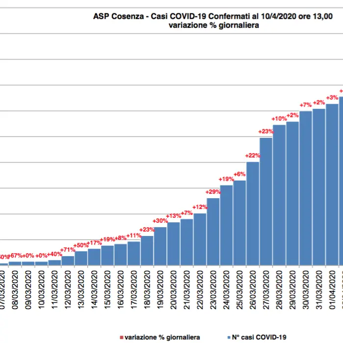Quattordici casi in più, la tabella aggiornata in provincia di Cosenza