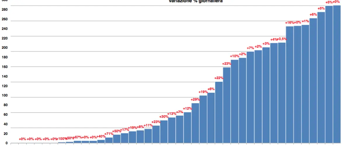 Quattordici casi in più, la tabella aggiornata in provincia di Cosenza