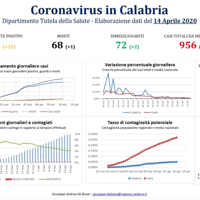 Coronavirus, sono 28 i casi in più in Calabria. Ecco i grafici della Regione