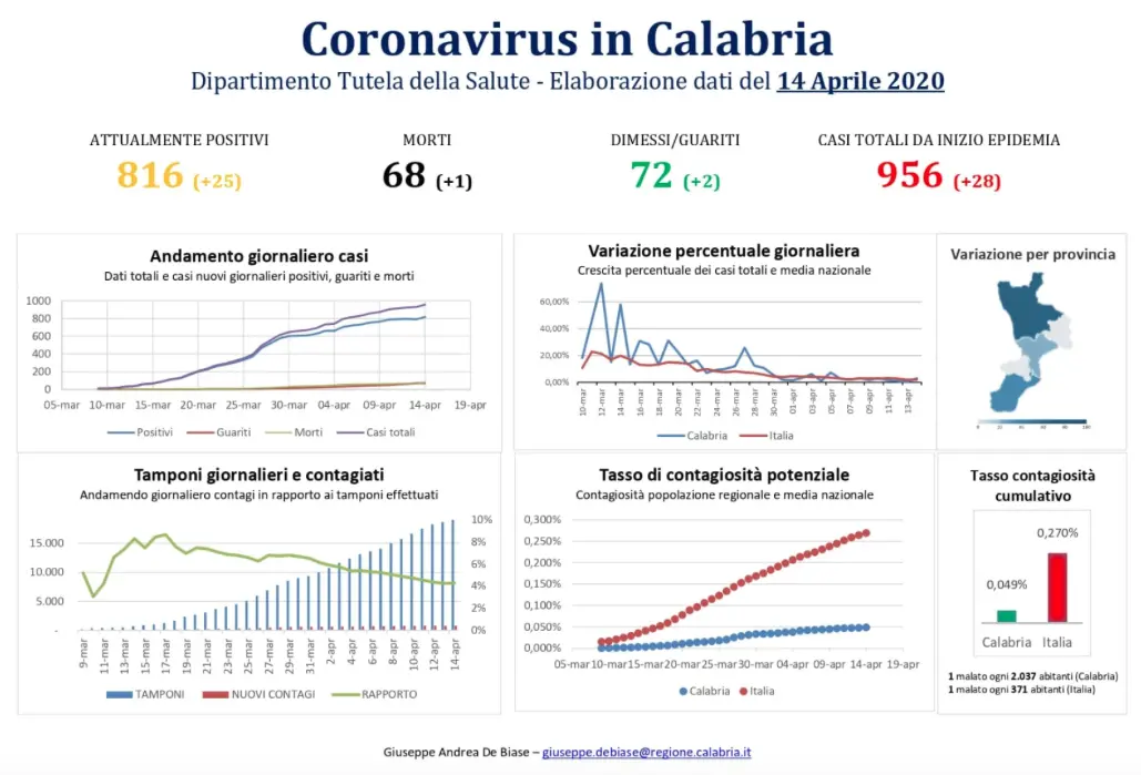 Coronavirus, sono 28 i casi in più in Calabria. Ecco i grafici della Regione