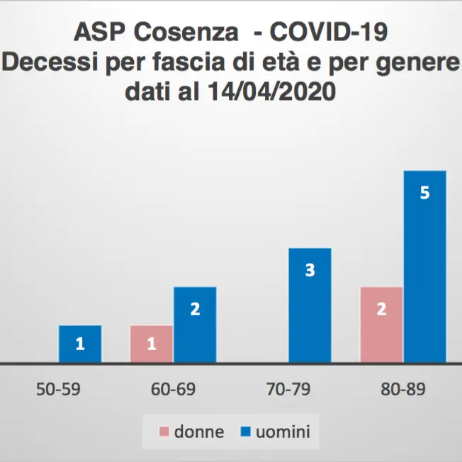 In provincia di Cosenza ci sono 24 casi pediatrici: le statistiche aggiornate