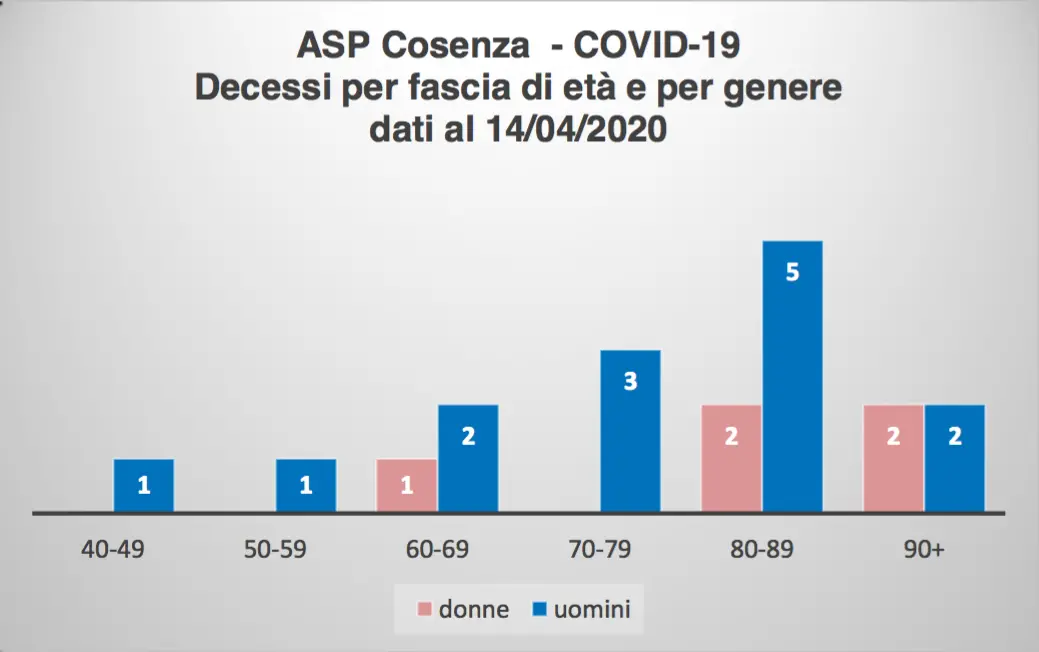 In provincia di Cosenza ci sono 24 casi pediatrici: le statistiche aggiornate