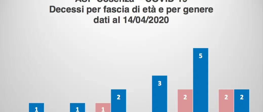 In provincia di Cosenza ci sono 24 casi pediatrici: le statistiche aggiornate