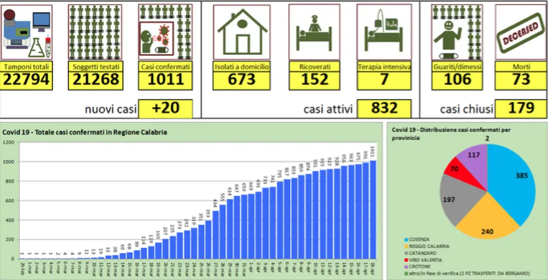 I numeri della Regione Calabria: 1.011 casi Covid19 (+20 rispetto a ieri)