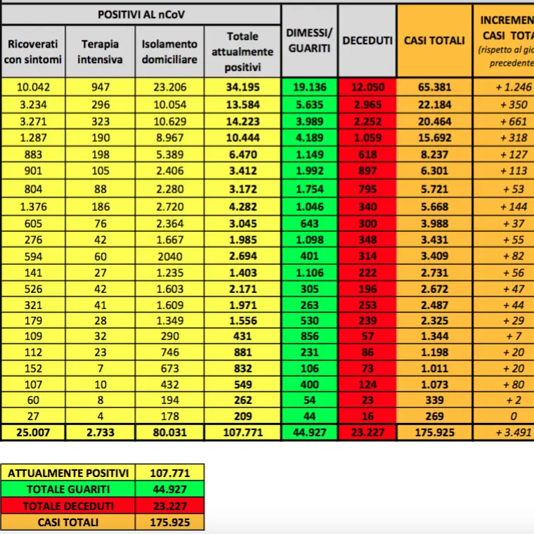 Coronavirus in Italia, alto il numero dei guariti. Lieve aumento dei positivi