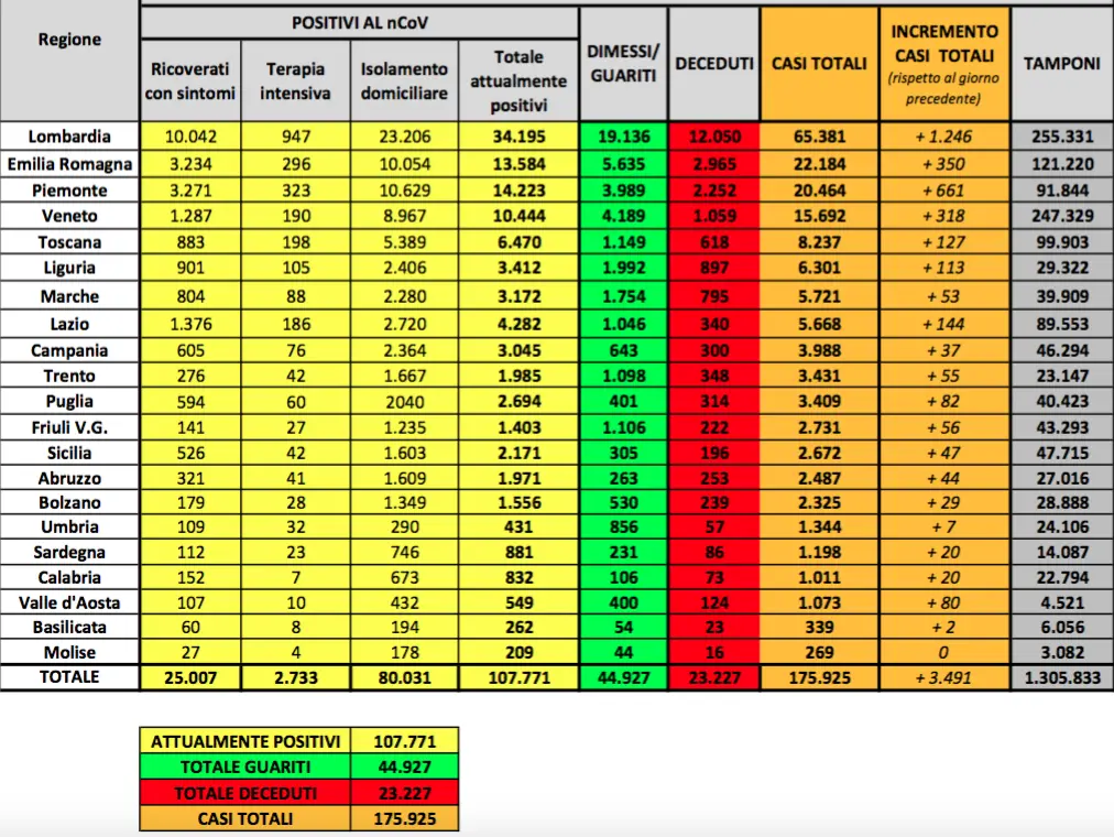 Coronavirus in Italia, alto il numero dei guariti. Lieve aumento dei positivi