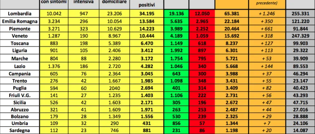 Coronavirus in Italia, alto il numero dei guariti. Lieve aumento dei positivi