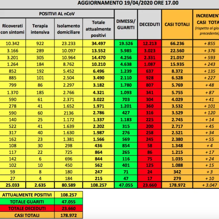 Coronavirus in Italia, oltre 3mila nuovi casi. Più di 2mila guariti