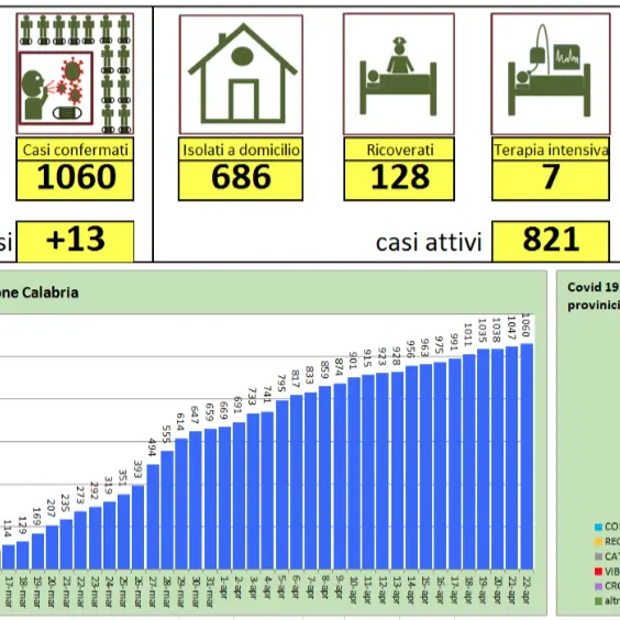 Coronavirus in Calabria, 13 casi in più rispetto a ieri: nuovo aggiornamento