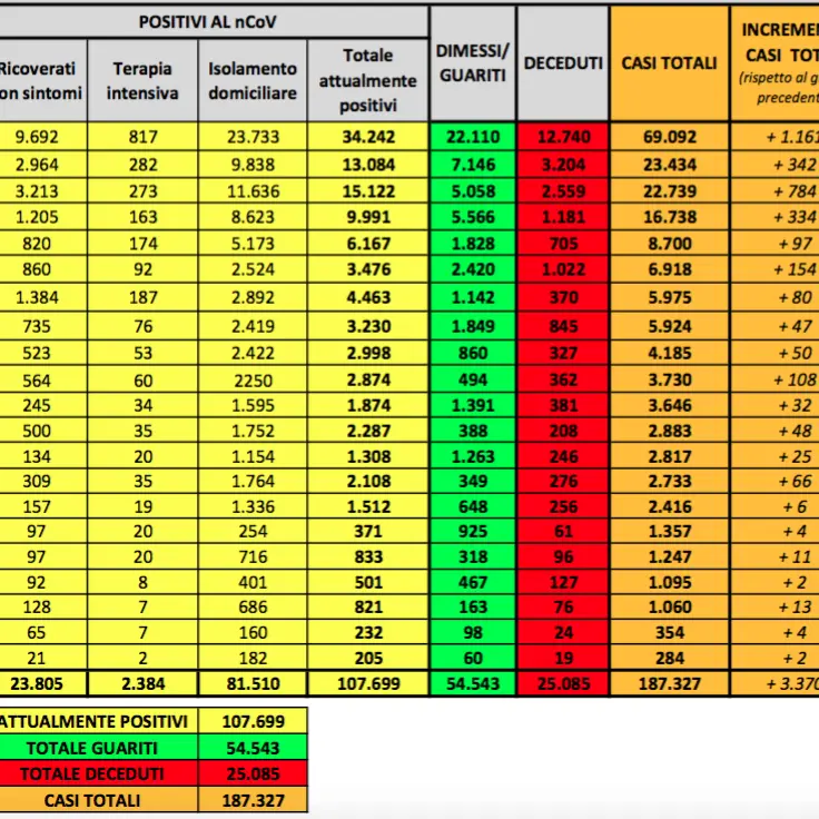 Coronavirus in Italia, sempre meno positivi e aumentano i guariti: i dati