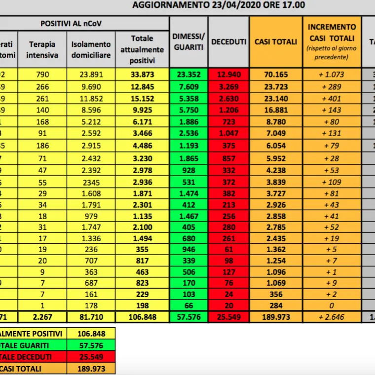 Coronavirus in Italia, oltre 3mila guariti: nuovo record. Meno 851 positivi