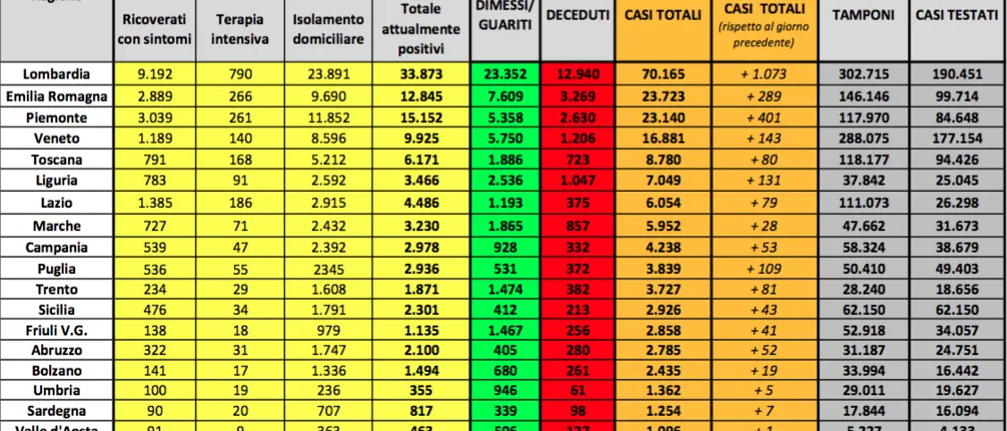 Coronavirus in Italia, oltre 3mila guariti: nuovo record. Meno 851 positivi