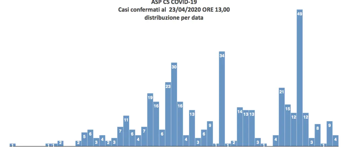Coronavirus, 430 i casi in provincia di Cosenza: ecco i nuovi dati