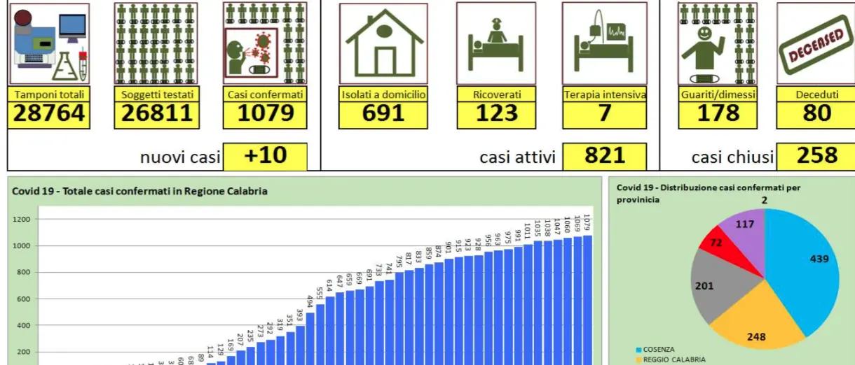 Coronavirus in Calabria, 10 nuovi casi. A Catanzaro un paziente di Taranto