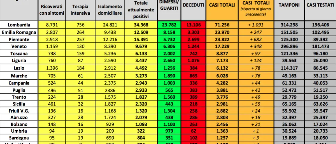 Coronavirus in Italia, decremento degli attuali positivi. Quasi 3mila guariti