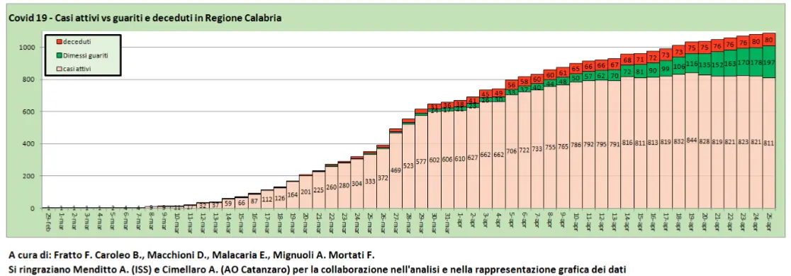 Coronavirus in Calabria, 9 nuovi casi. Sono 129 i positivi di \"Villa Torano\"